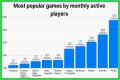 Among Us breaks record for most popular game ever by monthly players